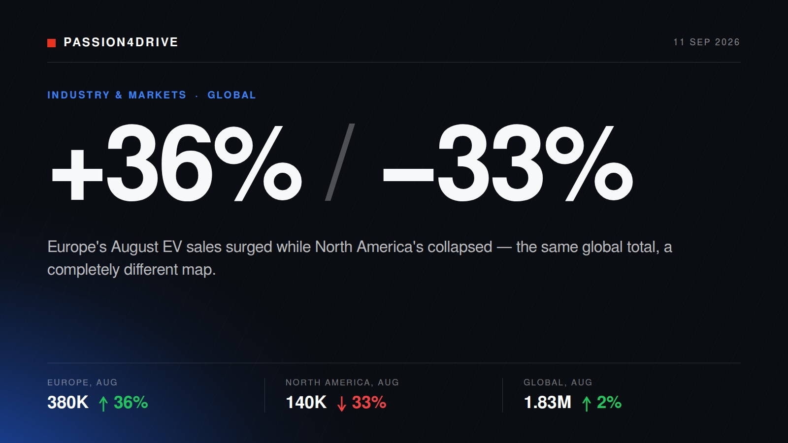 Global EV sales, August 2026: Europe up 36%, North America down 33%